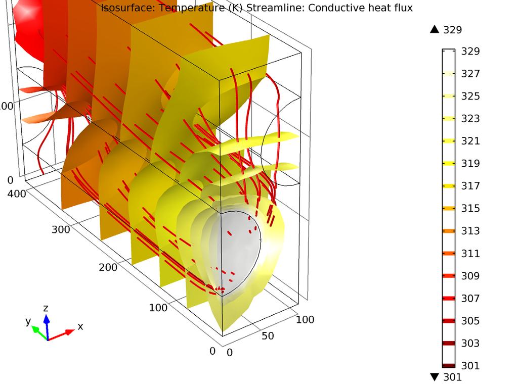 Figure 3: Extended model results; isotherms and conductive heat flux streamlines in the cell unit s geometry.