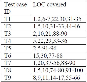 If all elements of t are found in other test cases then Discard t. T'=T'-t End for Output Our final reduced set of test cases is T'. 4.2.