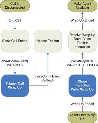 Chapter 9 Understanding CTI Media Toolbar APIs Configuration APIs: Explained The configuration APIs