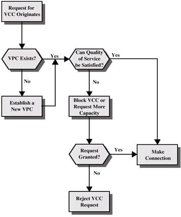 VP/VCC Setup 11 VCC Uses Between end users End to end user data Control signals Between end