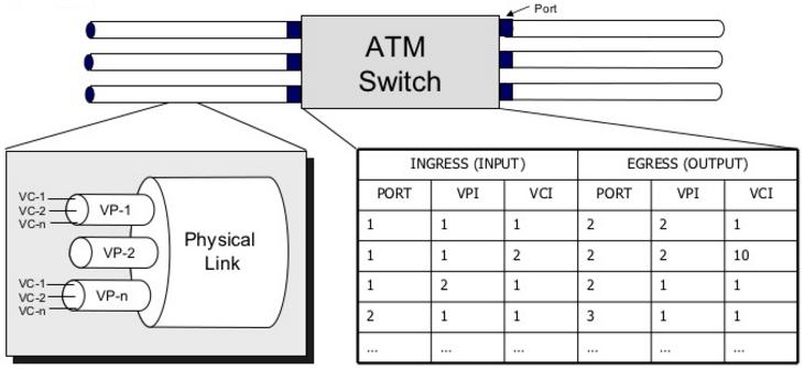ATM SWITCHING ATM switch receives ATM cell from a specific virtual channel on a particular input port. Each ATM cell header contains VPI and VCI information.