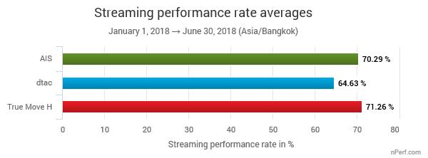 The highest value is the best. True Move H and AIS have proposed the best rate of performance in video streaming during the first half of 2018.