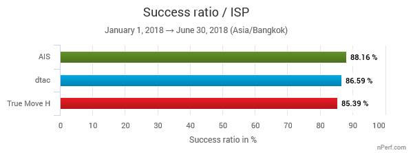 AIS has provided the best average success ratio during the first half of 2018. 4 Evolution of the success rate throughout the first semester. 2.3 Download speed 2G/3G/4G The highest value is the best.