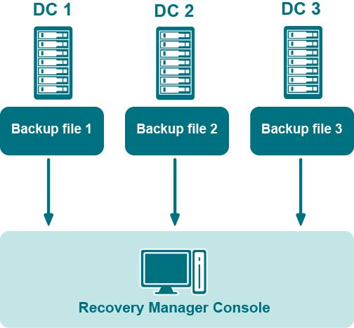 Figure 3: Backups for Granular Online or Complete Offline Restores It is recommended that you store such backups in a central backup storage accessible to the Recovery Manager Console via a fast and