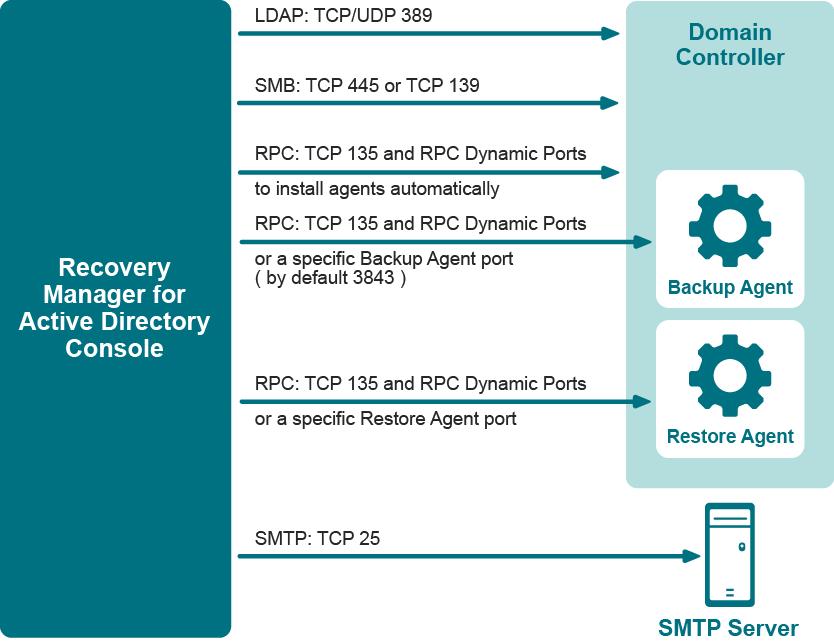 Ports Used by Recovery Manager for Active Directory This