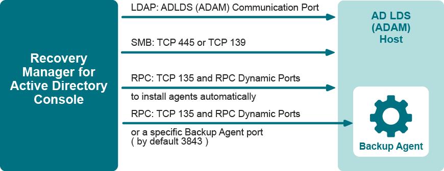 ports required to work with Recovery Manager for Active