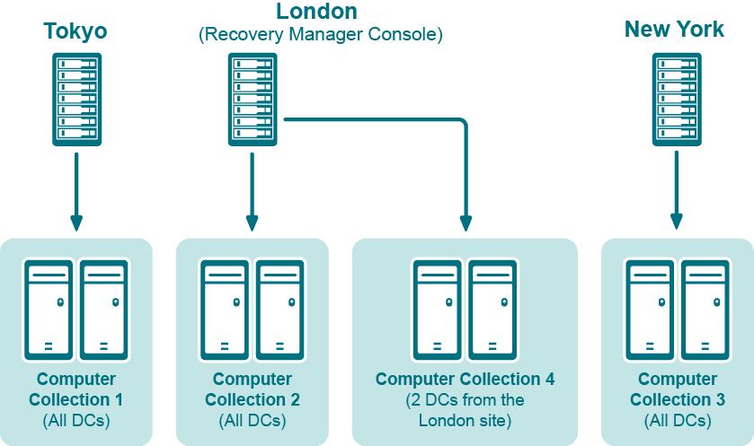 Best practices for using Computer Collections This section provides some recommendations for performing granular restore operations with Recovery Manager for Active Directory.
