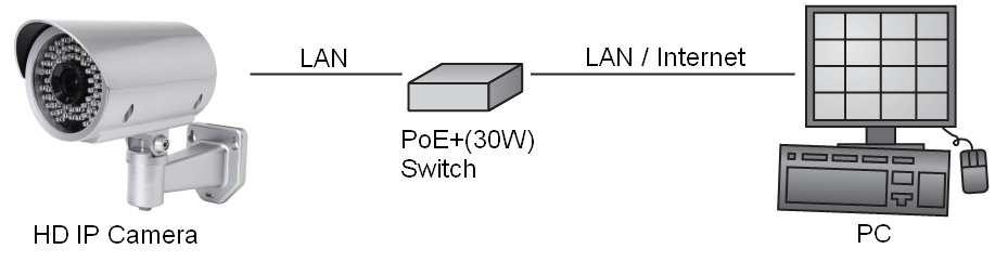 Use AC24V or AC100~240V power supply and a network switch