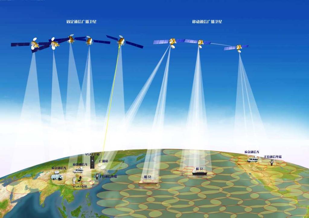 3 Construction of Remote Sensing, Communication, Navigation and Positioning Satellite System 3.