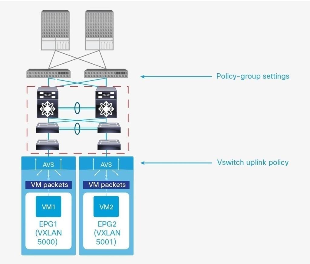 VM Networking> VMM Domain> vswitch policies: This configuration controls the vswitch or vds on the server side that connects to the Cisco ACI fabric (or to an intermediate network infrastructure).