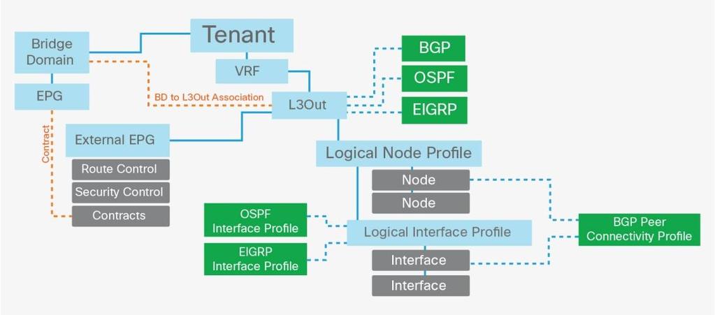 Object Model for L3Out The L3Out policy is associated with a VRF and consists of the following: Logical node profile: This is the leaf wide VRF routing configuration, whether it is dynamic or static