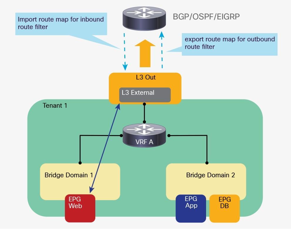 Figure 85. Bridge Domain Relationships to L3Out Connections You can control which of the outside routes learned through the L3Out are imported into the Cisco ACI fabric.