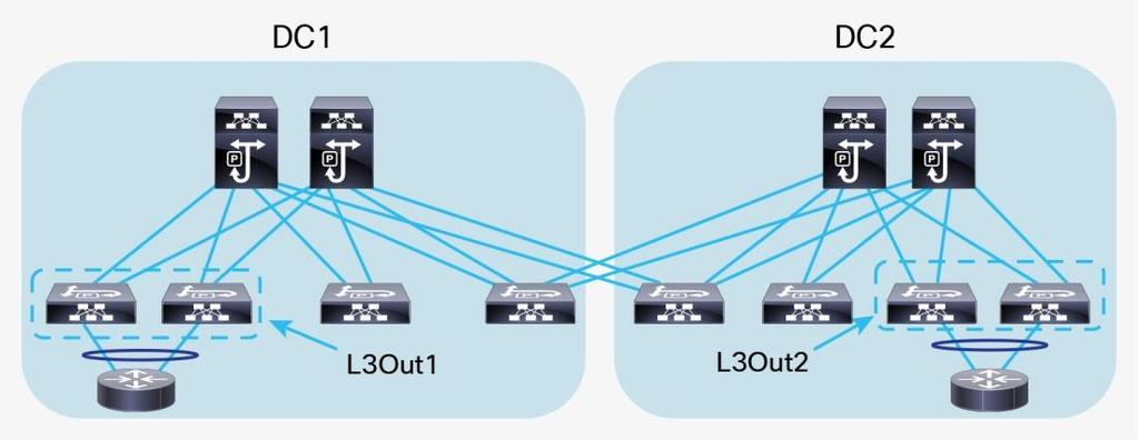 The topology on the right works with only Cisco Nexus 9300-EX and Cisco 9300-FX platform switches.