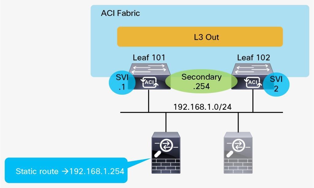 Gateway Resiliency with L3Out Cisco ACI uses a pervasive gateway as the default gateway for servers. The pervasive gateway is configured as a subnet under the bridge domain.