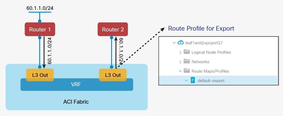 Route reflectors are configured using the Route Reflector Policy configuration under Fabric Policies > Pod Policies using the Route Reflector Nodes configuration (not External Route Reflector Nodes).