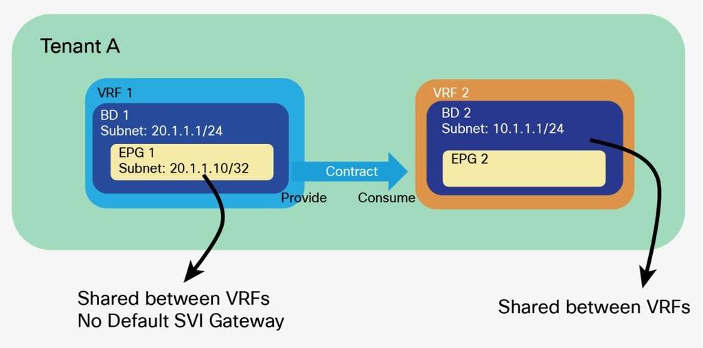 These requirements can be implemented in several ways: Use the VRF instance from the Common tenant and the bridge domains from each specific tenant.
