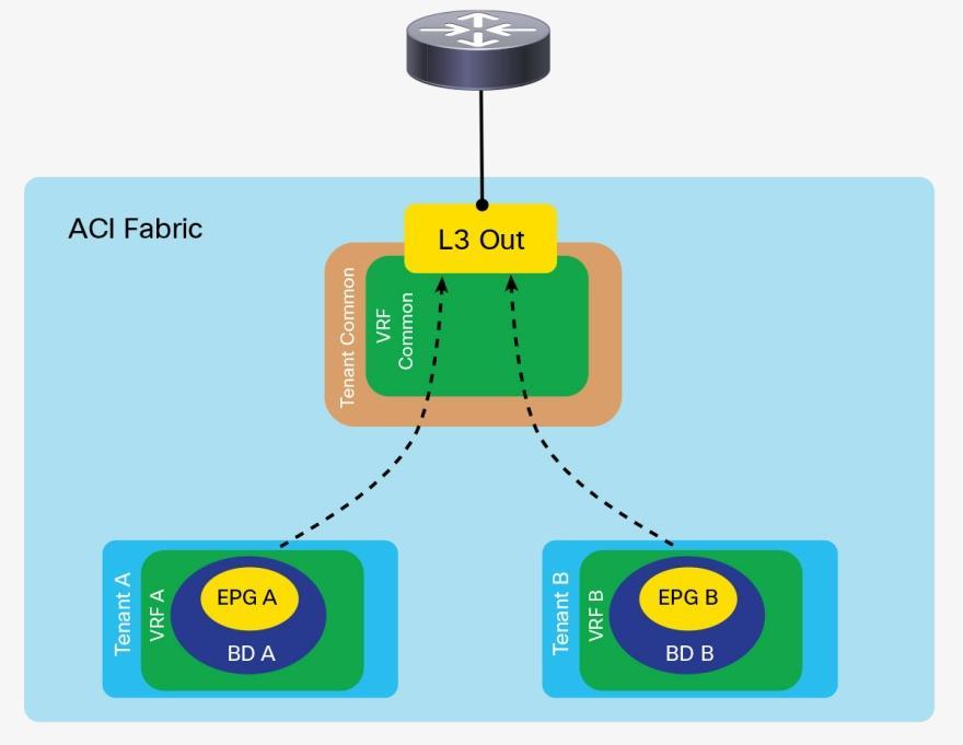 Shared L3Out Connections It is a common approach for each tenant and VRF residing in the Cisco ACI fabric to have its own dedicated L3Out connection.