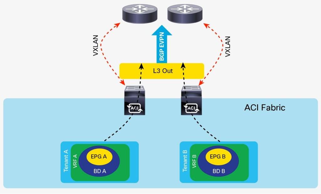 Layer 3 EVPN WAN Connectivity Layer 3 EVPN over Fabric WAN (for more information, see the link https://www.cisco.