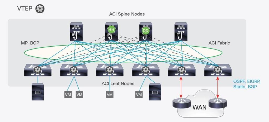 Figure 3. Connectivity to the Outside with VRF-lite (Standard L3Out in Cisco ACI) Figure 4.