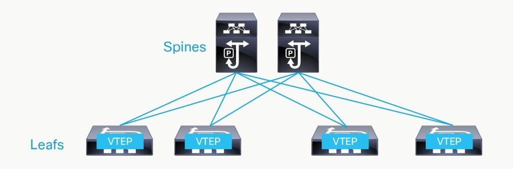 A VTEP has two interfaces: one on the local LAN segment, used to connect directly to end devices, and the other on the IP transport network, used to encapsulate Layer 2 frames into UDP packets and