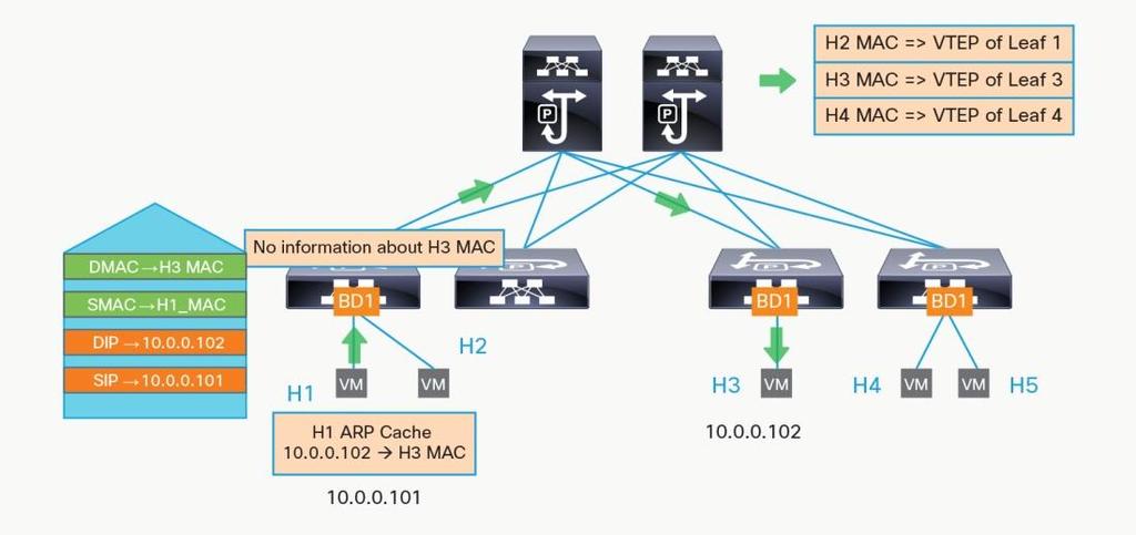 When operating in flood mode, Layer 2 unknown unicast traffic is flooded over the multicast tree of the bridge domain (GIPo).The multidestination tree is built using IS-IS.