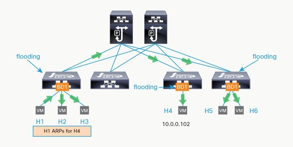 This option can be used only when IP-to-VTEP mapping information learning is enabled in the mapping database: in other words, when IP routing is configured for a given bridge domain.