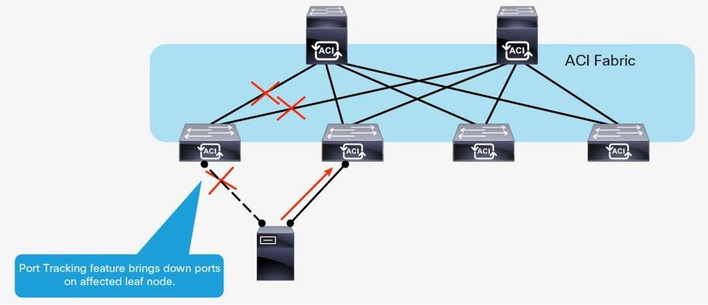 Figure 42. Loss of Leaf Connectivity in an Active-Standby NIC Teaming Scenario The port-tracking feature detects a loss of fabric connectivity on a leaf node and brings down the host-facing ports.