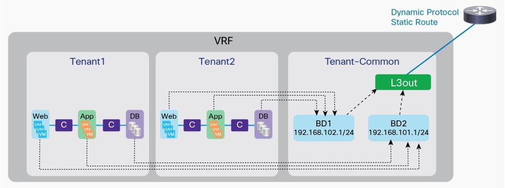 VRF leaking is a more advanced option that is covered in the section Designing for Multitenancy and Shared Services".