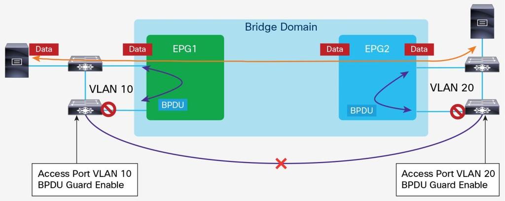 Figure 54. Switches Connected to Different EPGs in the Same Bridge Domain In this example, VLANs 10 and 20 from the outside network are stitched together by the Cisco ACI fabric.