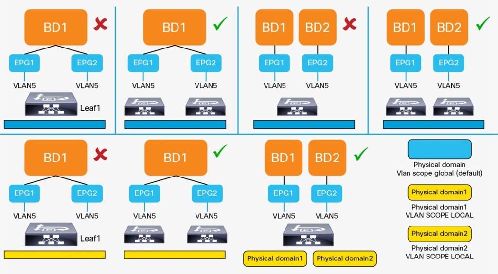 The rules of EPG-to-VLAN mapping with a VLAN scope set to global are as follows: You can map an EPG to a VLAN that is not yet mapped to another EPG on that leaf.