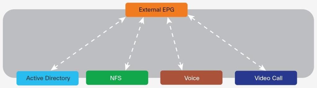 Figure 57 shows how contracts are configured between EPGs: for instance, between internal EPGs and external EPGs. Figure 57.