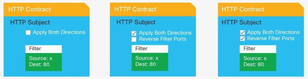 Concept of Direction in Contracts As you can see from the previous section, filter rules have a direction, similar to ACLs in a traditional router. ACLs are normally applied to router interfaces.