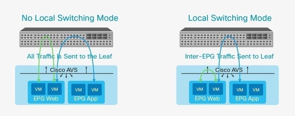 Local and No Local (or Fabric Extender) Switching Modes When configuring virtualized servers with Cisco ACI, you can choose whether virtual machine to virtual machine traffic within the same EPG on