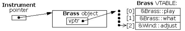 Here s what a call to adjust( ) for a Brass object looks like, if made through an Instrument pointer: (An Instrument