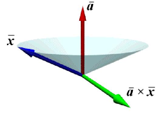 Quaternion for Rotation Rotate about axis a by angle θ