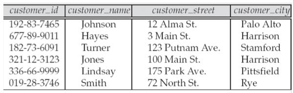 SQL Query Example II Find all customers living in Harrison select customer.