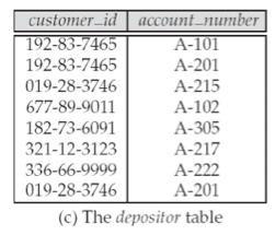 SQL Query Example III Find the balances of all accounts held by the customer