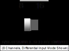 Installing the PCIM-DAS1602/16 Channel Select switch Set the channel mode configuration with switch S1.