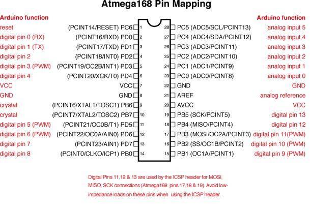 serial communication on pins 0 and 1). A Software Serial library allows serial communication on any of the Uno's digital pins. The ATmega328 also supports I2C (TWI) and SPI communication.