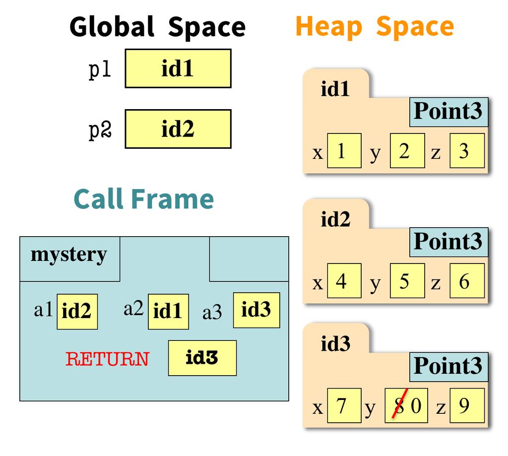 1. [7 points] What s the point? Consider the Point3 class as it was defined in lecture, with 3 attributes: x, y, and z. Complete the code so that it will create the following memory diagram.