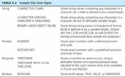 SQL DATA TYPES Figure 6-4 DDL, DML, DCL, and the database development process 9 10 SQL DATABASE DEFINITION! Data Definition Language (DDL)!