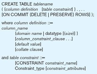 Figure 6-5 General syntax for CREATE TABLE statement used