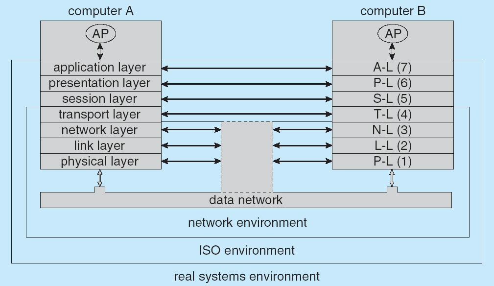Communication Via ISO/OSI Network