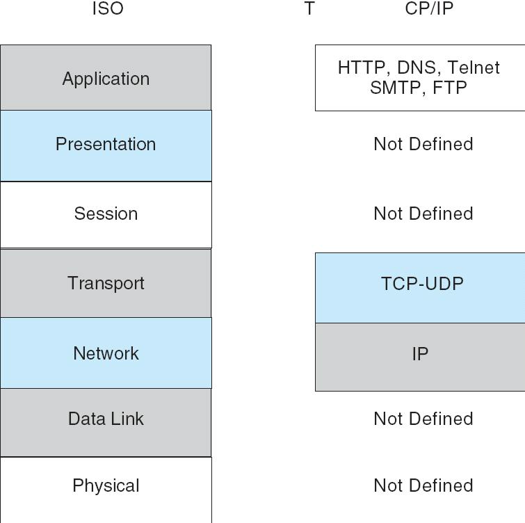 The TCP/IP Protocol Layers