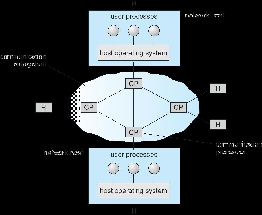 Network Structure - WAN Wide-Area Network (WAN) links geographically separated sites Point-to-point connections over long-haul lines (often