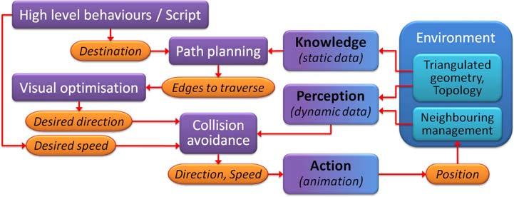 16 S. Paris, A. Gerdelan, and C. O Sullivan Fig. 1. Virtual human s simulation architecture. In purple, the agent s successive decision mechanisms; in orange, the transferred data.