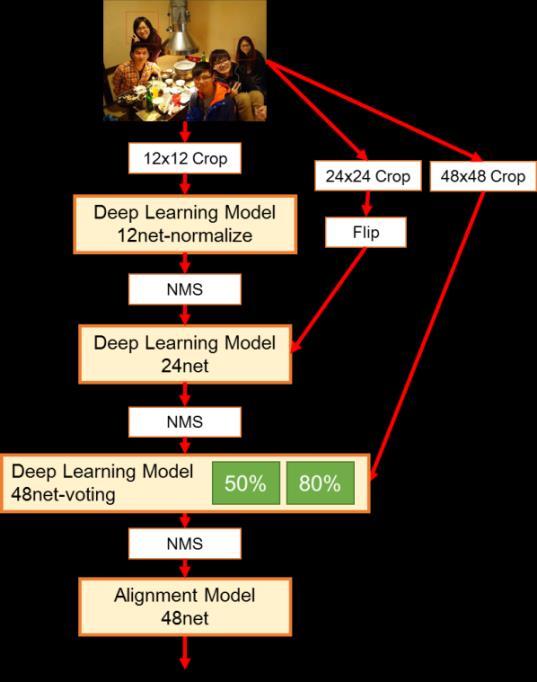 2.2 Contributions We use deep learning approach for the robot detection.