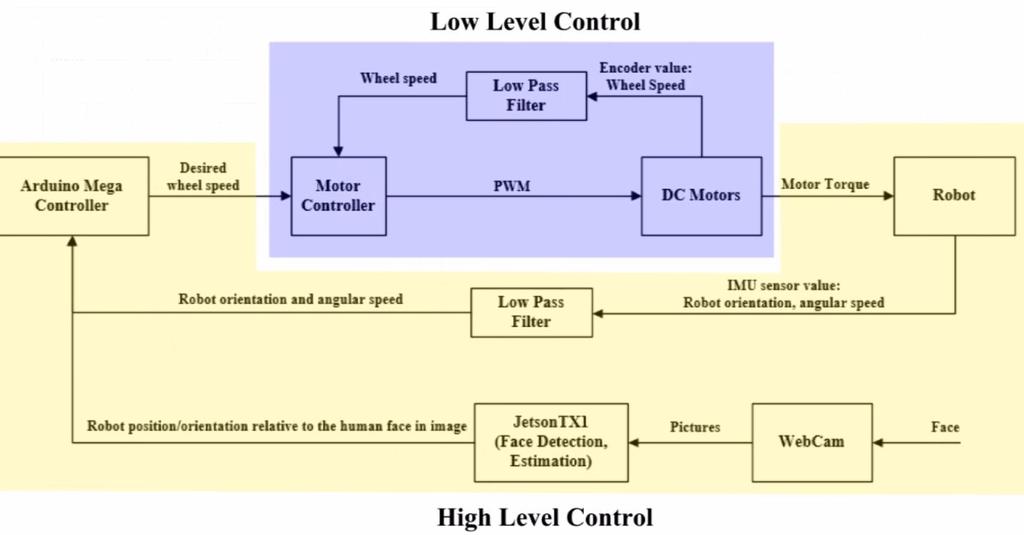 3.2.3 Control Block Diagram The high level control block diagram is shown in Figure 9.