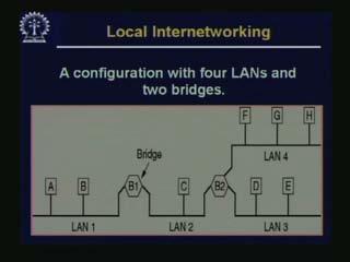 (Refer Slide Time: 16.52) A local internetwork picture would look something like this. Suppose there are four LANs: LAN 1, LAN 2, LAN 3 and LAN 4, which are connected by two bridges.