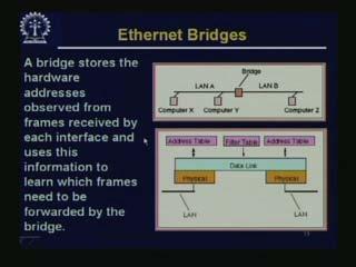 Bridges usually use the same protocol on either side; for example Ethernet-to-Ethernet or Token Ring-to-Token Ring. (Refer Slide Time: 20.13) They also convert between protocols.